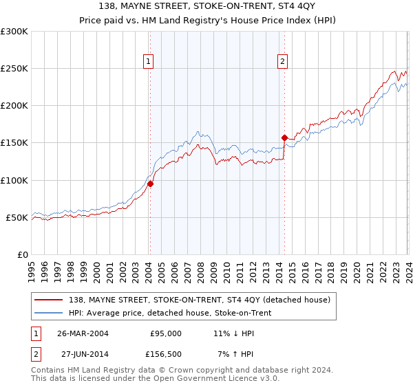 138, MAYNE STREET, STOKE-ON-TRENT, ST4 4QY: Price paid vs HM Land Registry's House Price Index