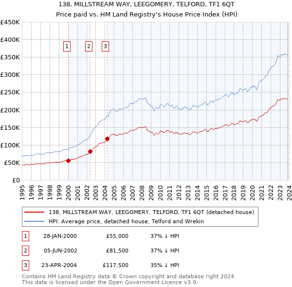 138, MILLSTREAM WAY, LEEGOMERY, TELFORD, TF1 6QT: Price paid vs HM Land Registry's House Price Index