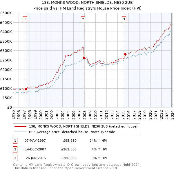 138, MONKS WOOD, NORTH SHIELDS, NE30 2UB: Price paid vs HM Land Registry's House Price Index