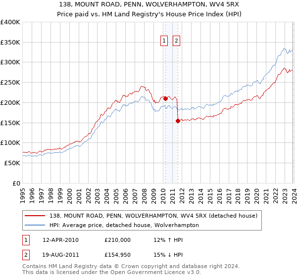138, MOUNT ROAD, PENN, WOLVERHAMPTON, WV4 5RX: Price paid vs HM Land Registry's House Price Index