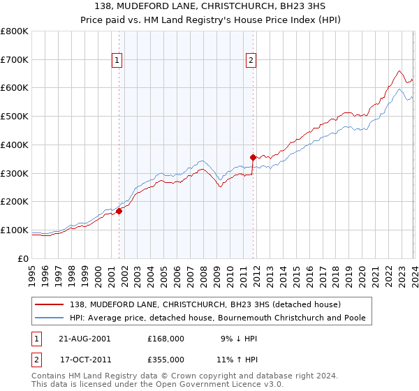138, MUDEFORD LANE, CHRISTCHURCH, BH23 3HS: Price paid vs HM Land Registry's House Price Index