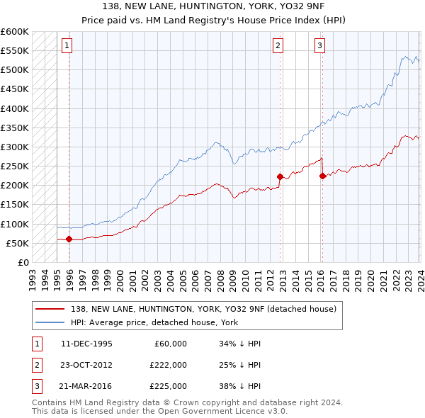 138, NEW LANE, HUNTINGTON, YORK, YO32 9NF: Price paid vs HM Land Registry's House Price Index