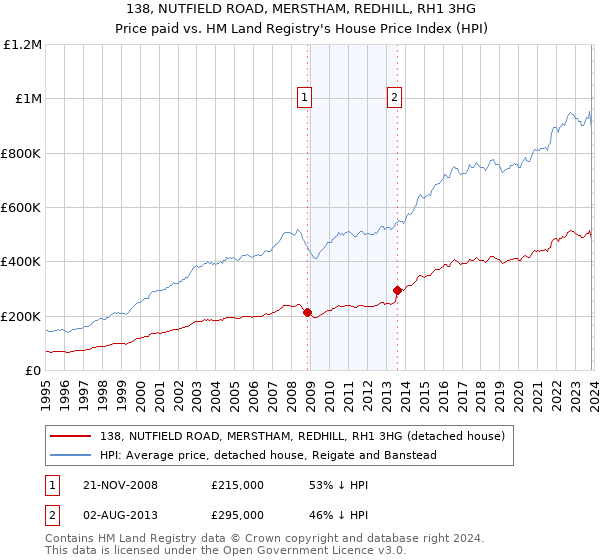 138, NUTFIELD ROAD, MERSTHAM, REDHILL, RH1 3HG: Price paid vs HM Land Registry's House Price Index