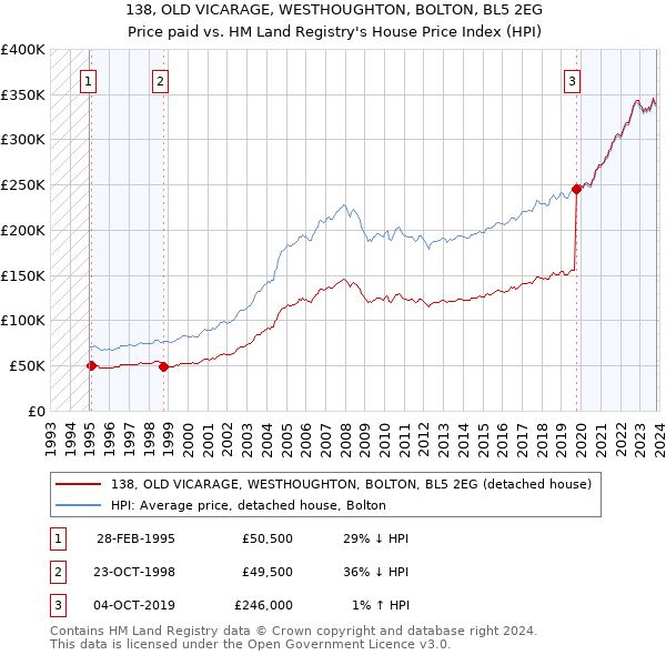 138, OLD VICARAGE, WESTHOUGHTON, BOLTON, BL5 2EG: Price paid vs HM Land Registry's House Price Index
