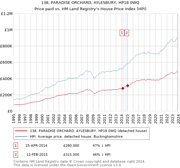 138, PARADISE ORCHARD, AYLESBURY, HP18 0WQ: Price paid vs HM Land Registry's House Price Index