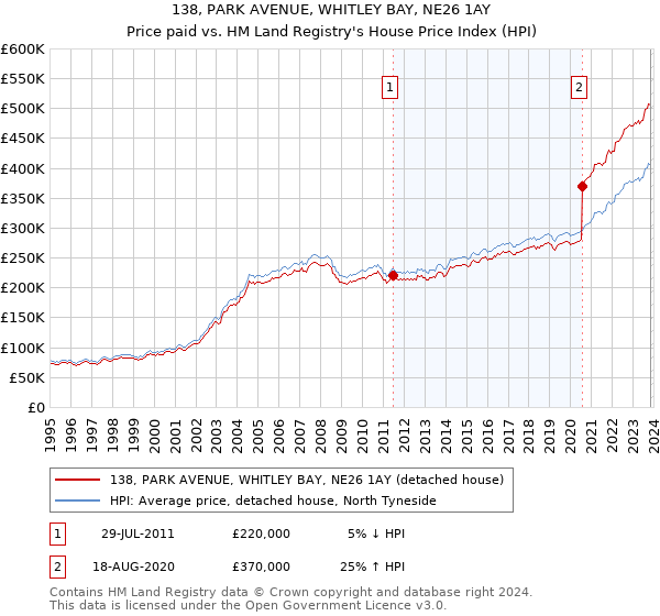 138, PARK AVENUE, WHITLEY BAY, NE26 1AY: Price paid vs HM Land Registry's House Price Index
