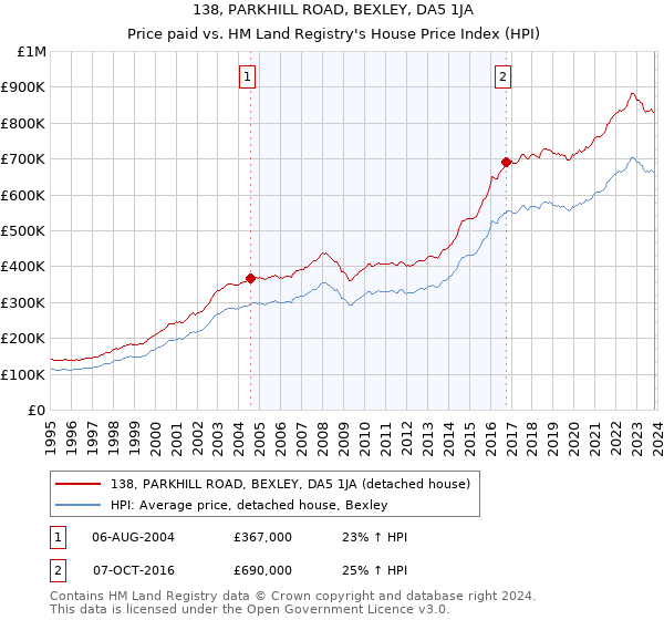 138, PARKHILL ROAD, BEXLEY, DA5 1JA: Price paid vs HM Land Registry's House Price Index