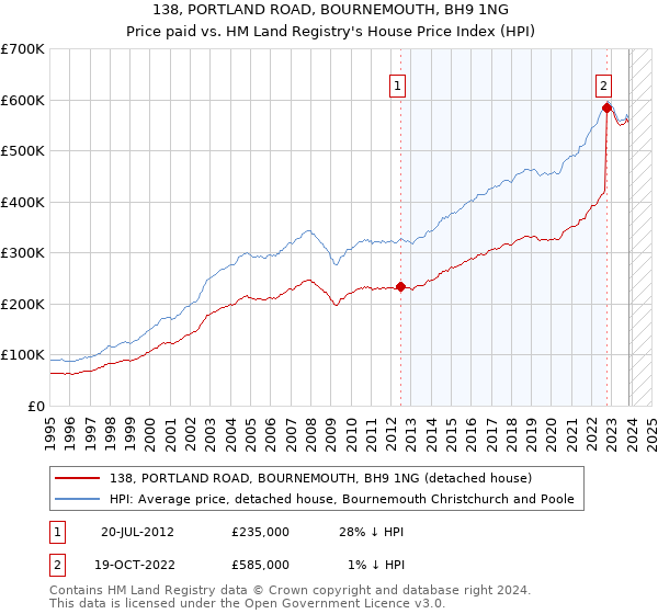 138, PORTLAND ROAD, BOURNEMOUTH, BH9 1NG: Price paid vs HM Land Registry's House Price Index