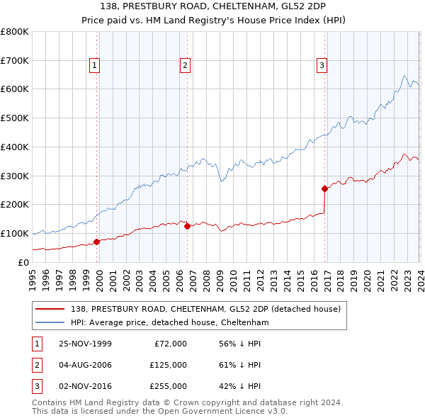 138, PRESTBURY ROAD, CHELTENHAM, GL52 2DP: Price paid vs HM Land Registry's House Price Index