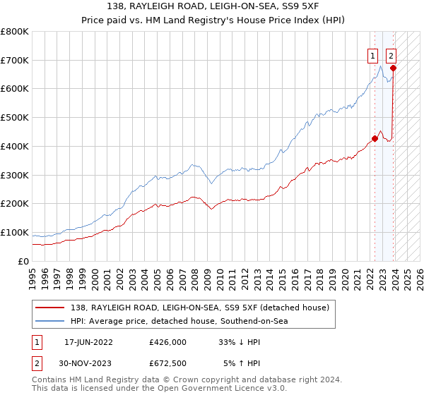 138, RAYLEIGH ROAD, LEIGH-ON-SEA, SS9 5XF: Price paid vs HM Land Registry's House Price Index