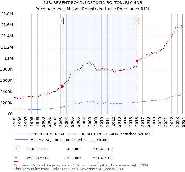 138, REGENT ROAD, LOSTOCK, BOLTON, BL6 4DB: Price paid vs HM Land Registry's House Price Index