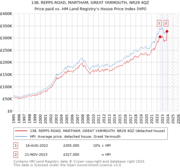 138, REPPS ROAD, MARTHAM, GREAT YARMOUTH, NR29 4QZ: Price paid vs HM Land Registry's House Price Index