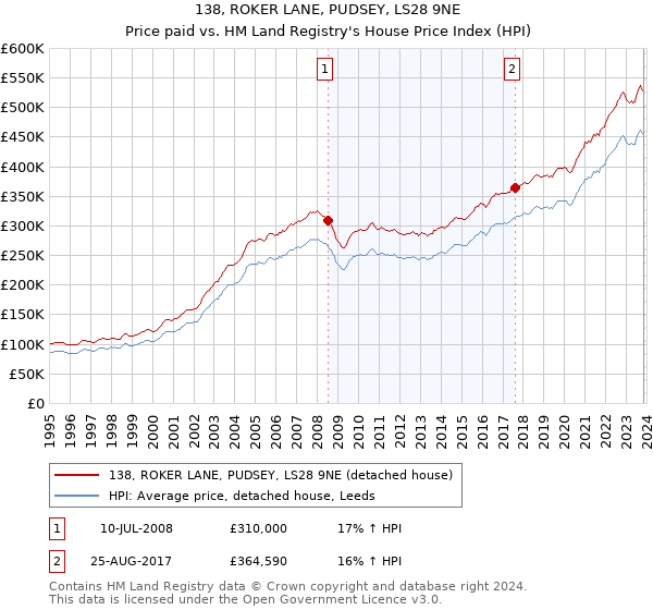 138, ROKER LANE, PUDSEY, LS28 9NE: Price paid vs HM Land Registry's House Price Index