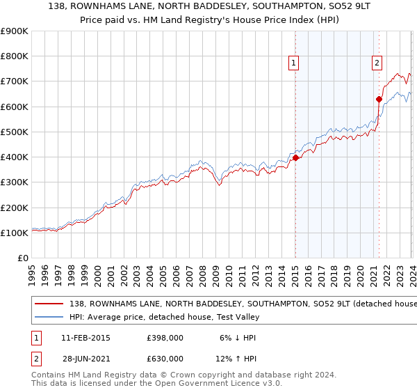 138, ROWNHAMS LANE, NORTH BADDESLEY, SOUTHAMPTON, SO52 9LT: Price paid vs HM Land Registry's House Price Index