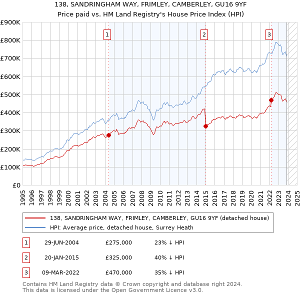 138, SANDRINGHAM WAY, FRIMLEY, CAMBERLEY, GU16 9YF: Price paid vs HM Land Registry's House Price Index