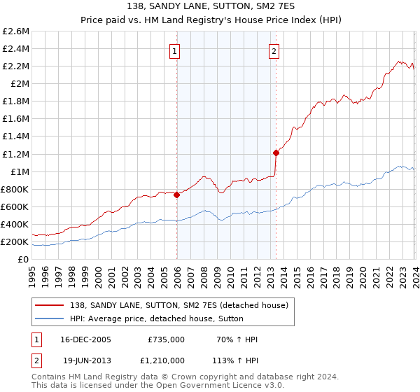 138, SANDY LANE, SUTTON, SM2 7ES: Price paid vs HM Land Registry's House Price Index