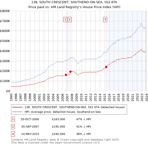 138, SOUTH CRESCENT, SOUTHEND-ON-SEA, SS2 6TA: Price paid vs HM Land Registry's House Price Index