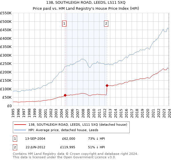 138, SOUTHLEIGH ROAD, LEEDS, LS11 5XQ: Price paid vs HM Land Registry's House Price Index