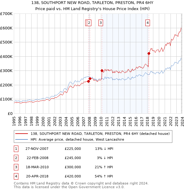 138, SOUTHPORT NEW ROAD, TARLETON, PRESTON, PR4 6HY: Price paid vs HM Land Registry's House Price Index