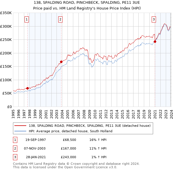 138, SPALDING ROAD, PINCHBECK, SPALDING, PE11 3UE: Price paid vs HM Land Registry's House Price Index