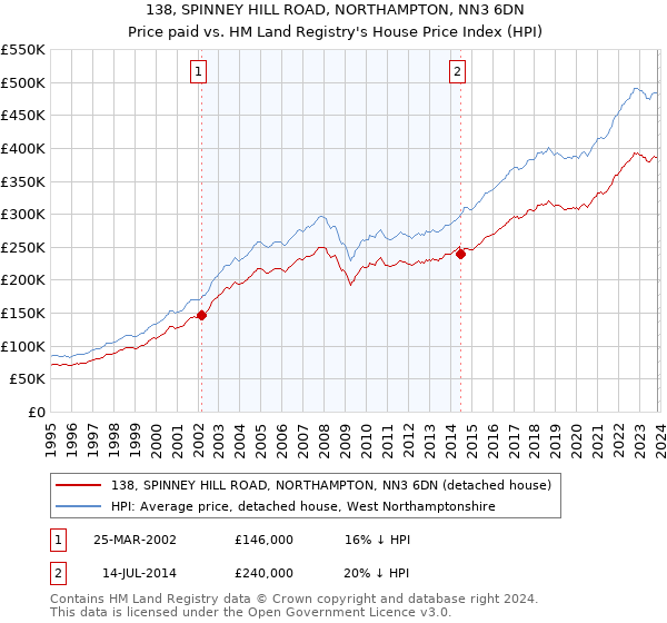 138, SPINNEY HILL ROAD, NORTHAMPTON, NN3 6DN: Price paid vs HM Land Registry's House Price Index