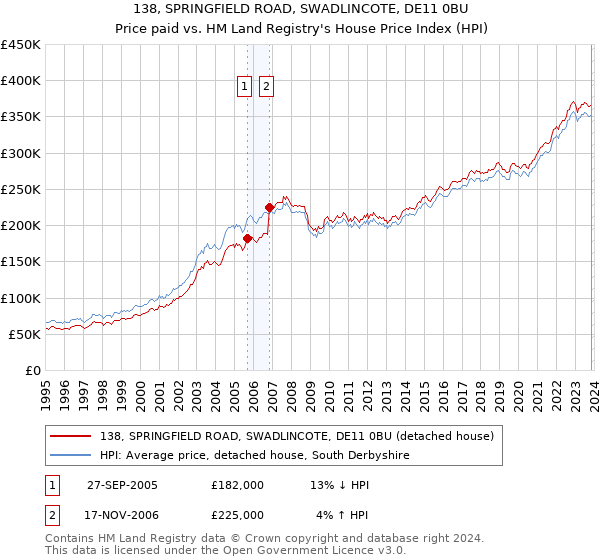 138, SPRINGFIELD ROAD, SWADLINCOTE, DE11 0BU: Price paid vs HM Land Registry's House Price Index