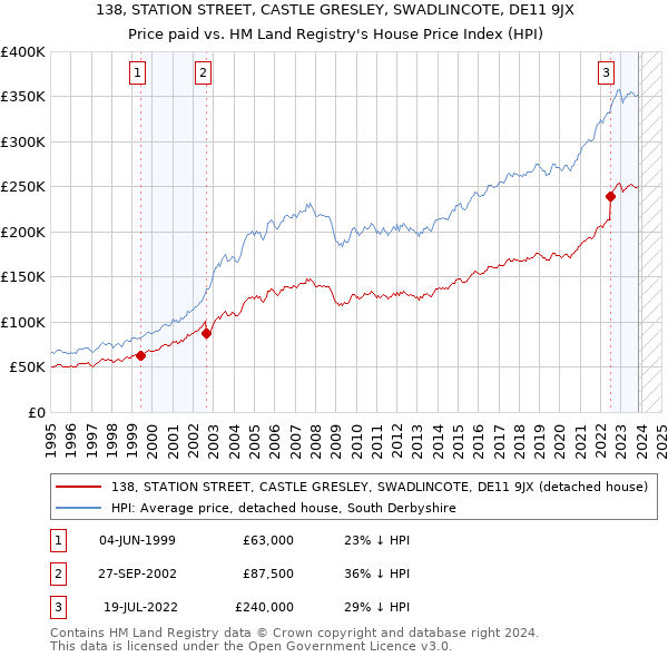 138, STATION STREET, CASTLE GRESLEY, SWADLINCOTE, DE11 9JX: Price paid vs HM Land Registry's House Price Index