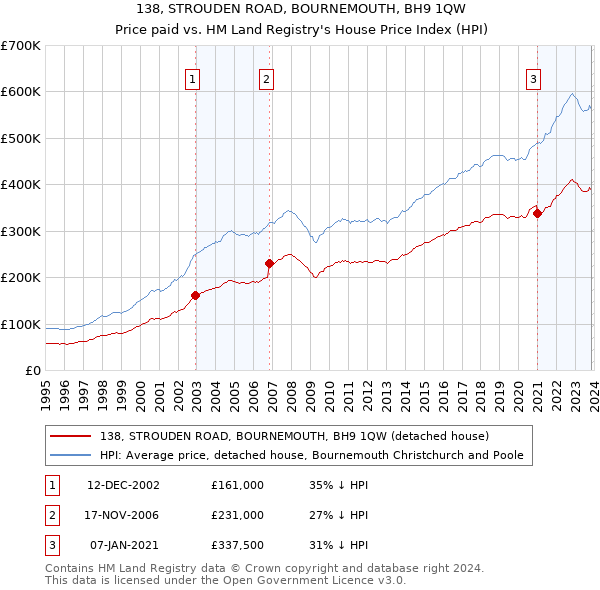 138, STROUDEN ROAD, BOURNEMOUTH, BH9 1QW: Price paid vs HM Land Registry's House Price Index