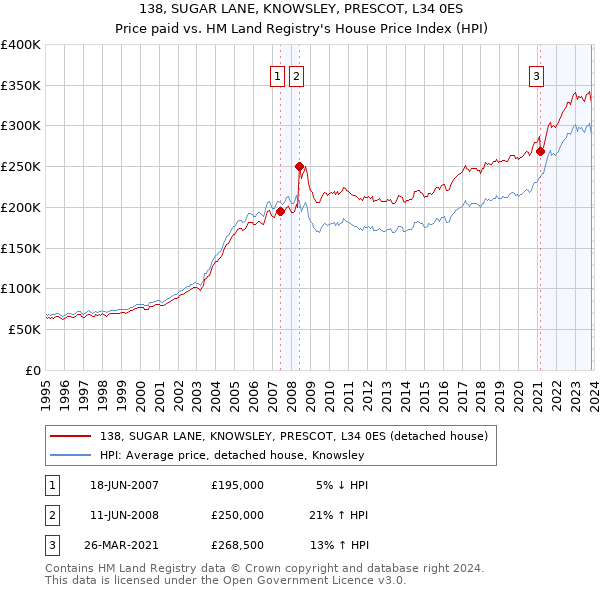 138, SUGAR LANE, KNOWSLEY, PRESCOT, L34 0ES: Price paid vs HM Land Registry's House Price Index