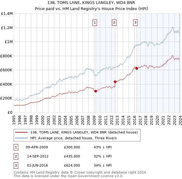 138, TOMS LANE, KINGS LANGLEY, WD4 8NR: Price paid vs HM Land Registry's House Price Index