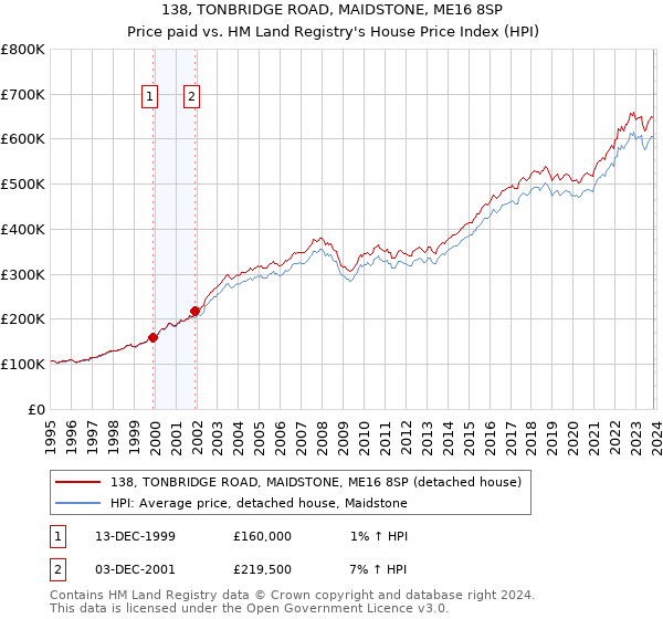 138, TONBRIDGE ROAD, MAIDSTONE, ME16 8SP: Price paid vs HM Land Registry's House Price Index