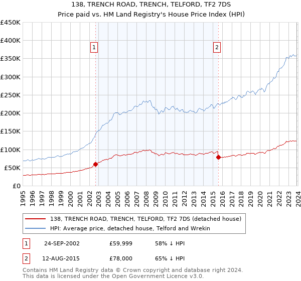 138, TRENCH ROAD, TRENCH, TELFORD, TF2 7DS: Price paid vs HM Land Registry's House Price Index