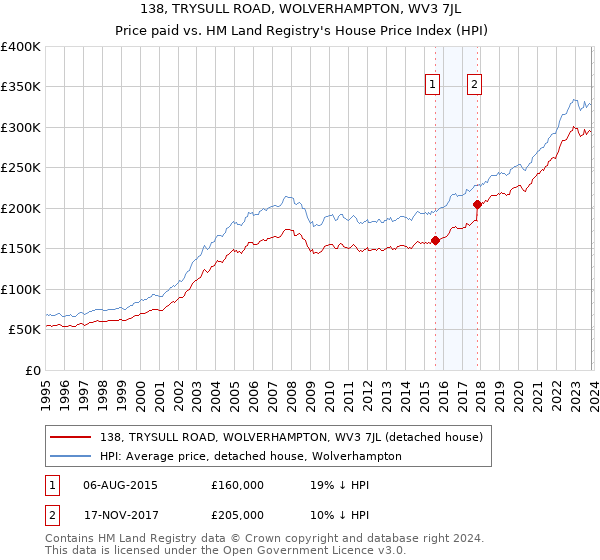 138, TRYSULL ROAD, WOLVERHAMPTON, WV3 7JL: Price paid vs HM Land Registry's House Price Index