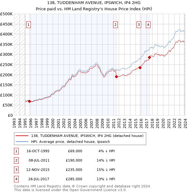 138, TUDDENHAM AVENUE, IPSWICH, IP4 2HG: Price paid vs HM Land Registry's House Price Index