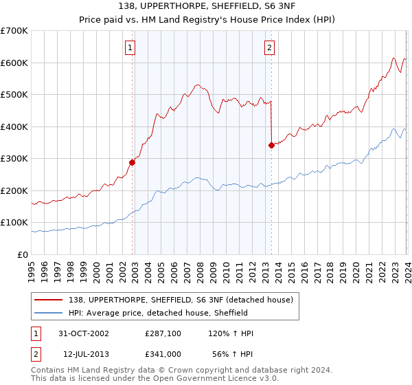 138, UPPERTHORPE, SHEFFIELD, S6 3NF: Price paid vs HM Land Registry's House Price Index