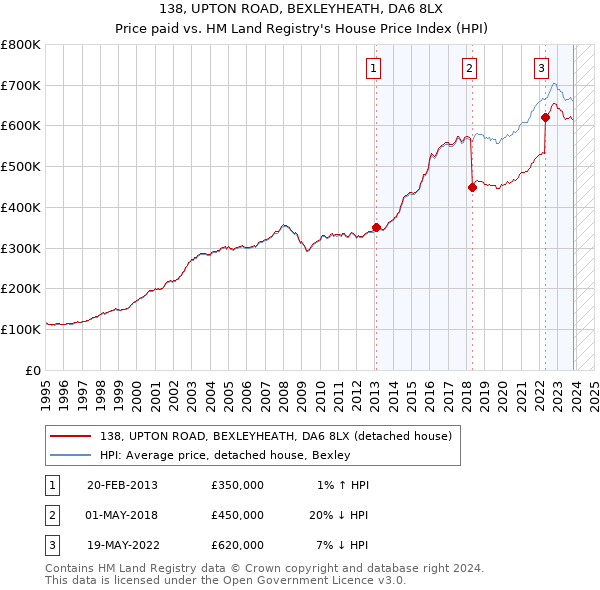 138, UPTON ROAD, BEXLEYHEATH, DA6 8LX: Price paid vs HM Land Registry's House Price Index