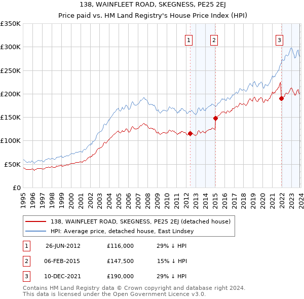 138, WAINFLEET ROAD, SKEGNESS, PE25 2EJ: Price paid vs HM Land Registry's House Price Index