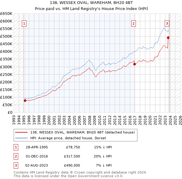 138, WESSEX OVAL, WAREHAM, BH20 4BT: Price paid vs HM Land Registry's House Price Index