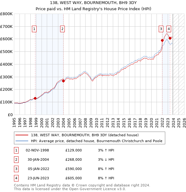 138, WEST WAY, BOURNEMOUTH, BH9 3DY: Price paid vs HM Land Registry's House Price Index