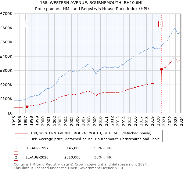 138, WESTERN AVENUE, BOURNEMOUTH, BH10 6HL: Price paid vs HM Land Registry's House Price Index