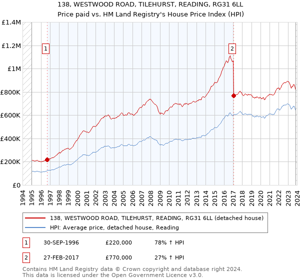 138, WESTWOOD ROAD, TILEHURST, READING, RG31 6LL: Price paid vs HM Land Registry's House Price Index