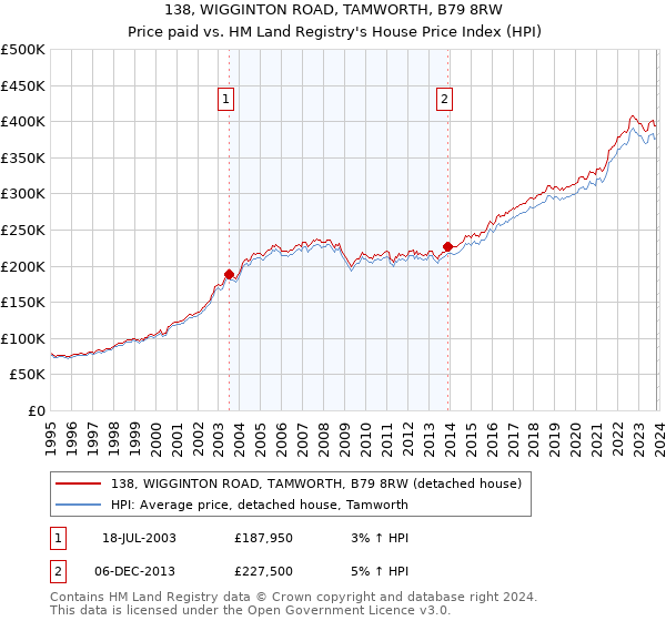 138, WIGGINTON ROAD, TAMWORTH, B79 8RW: Price paid vs HM Land Registry's House Price Index