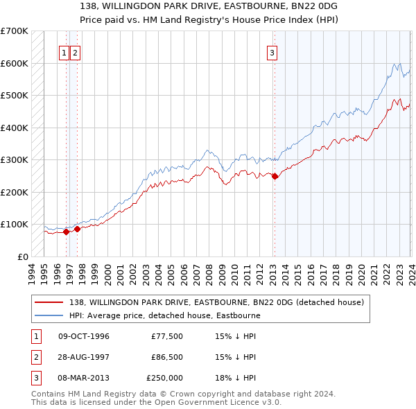 138, WILLINGDON PARK DRIVE, EASTBOURNE, BN22 0DG: Price paid vs HM Land Registry's House Price Index