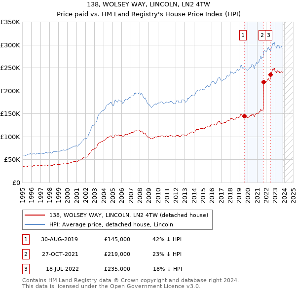 138, WOLSEY WAY, LINCOLN, LN2 4TW: Price paid vs HM Land Registry's House Price Index