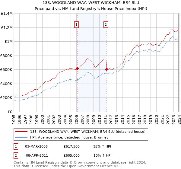 138, WOODLAND WAY, WEST WICKHAM, BR4 9LU: Price paid vs HM Land Registry's House Price Index