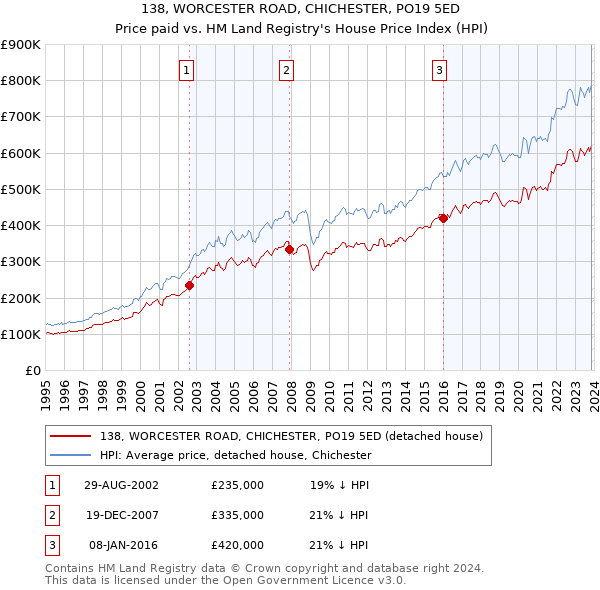 138, WORCESTER ROAD, CHICHESTER, PO19 5ED: Price paid vs HM Land Registry's House Price Index