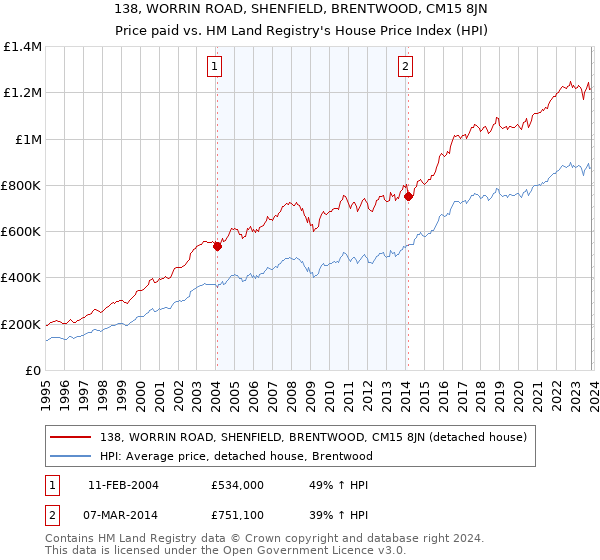 138, WORRIN ROAD, SHENFIELD, BRENTWOOD, CM15 8JN: Price paid vs HM Land Registry's House Price Index
