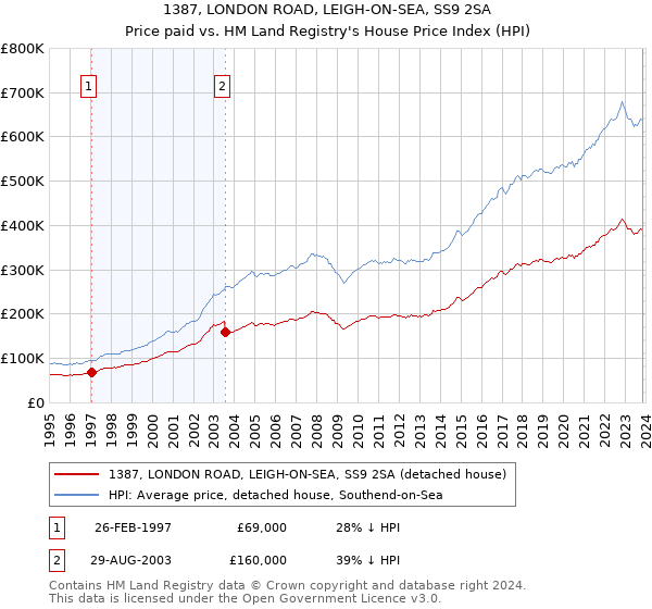 1387, LONDON ROAD, LEIGH-ON-SEA, SS9 2SA: Price paid vs HM Land Registry's House Price Index