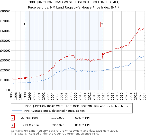 1388, JUNCTION ROAD WEST, LOSTOCK, BOLTON, BL6 4EQ: Price paid vs HM Land Registry's House Price Index