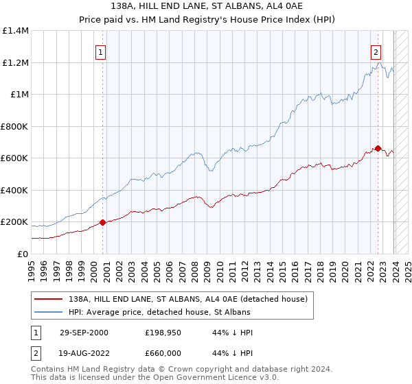 138A, HILL END LANE, ST ALBANS, AL4 0AE: Price paid vs HM Land Registry's House Price Index